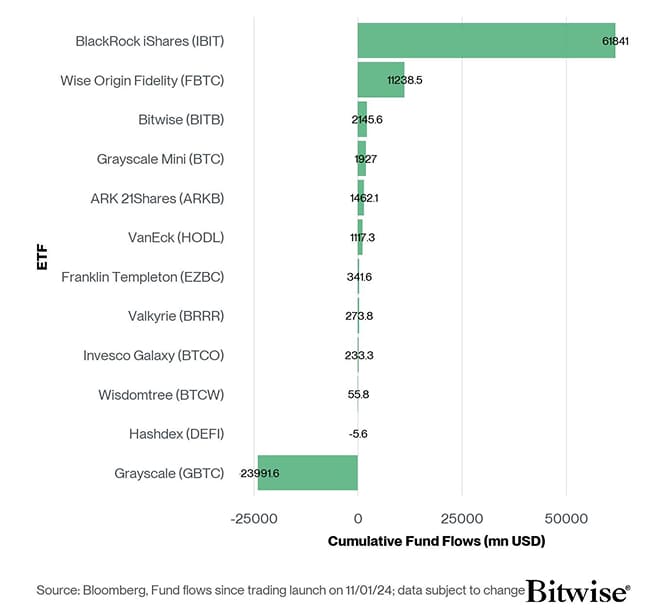 US Spot Bitcoin ETF Fund Flows since launch
