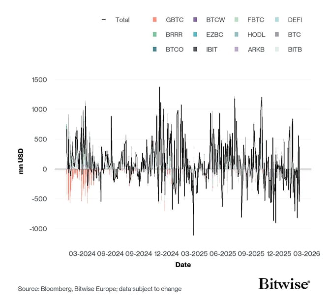 US Spot Bitcoin ETF Funds Fund Flows Daily since launch