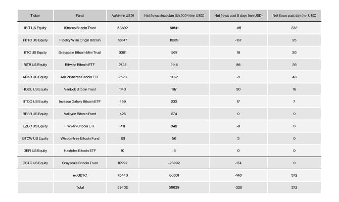 US Spot Bitcoin ETF Table