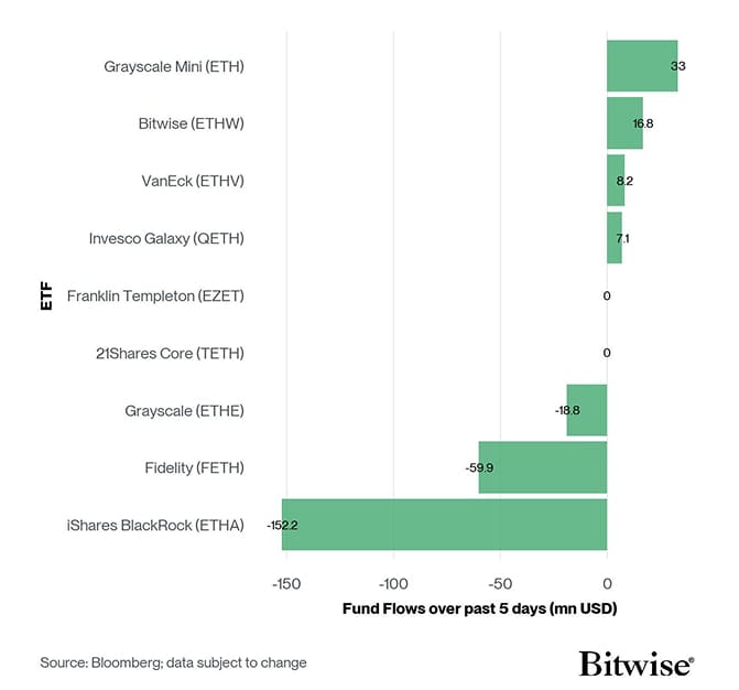 US Spot Ethereum ETF Fund Flows 5d