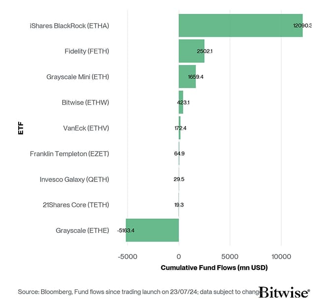 US Spot Ethereum ETF Fund Flows since launch