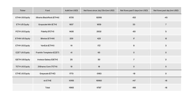 US Spot Ethereum ETF Table
