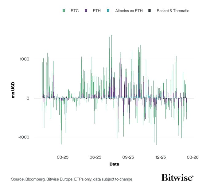 All Crypto ETP Funds Fund Flows Daily short