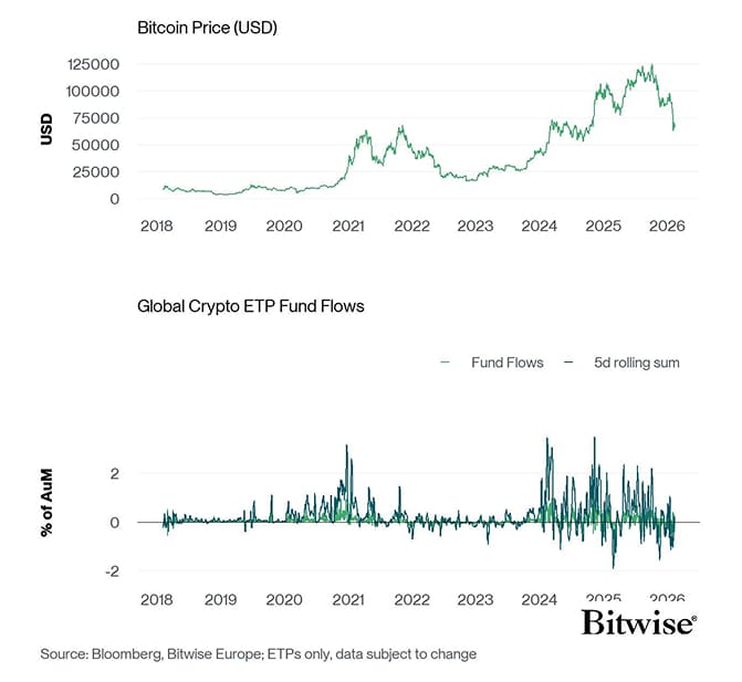 BTC vs All Crypto ETP Funds Fund Flows Daily long PCT