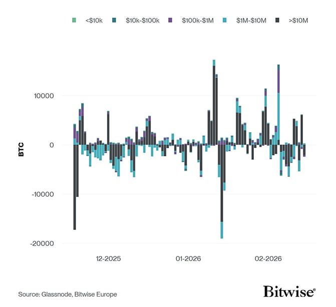 Bitcoin Net Exchange Volume by Size