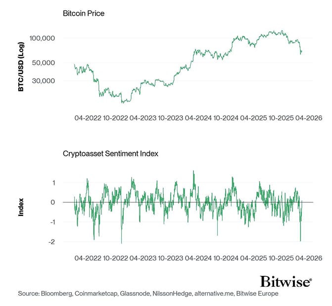Bitcoin Price vs Crypto Sentiment Index