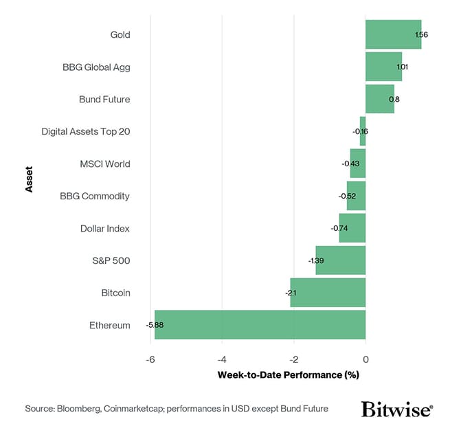 Cross Asset Week to Date Performance