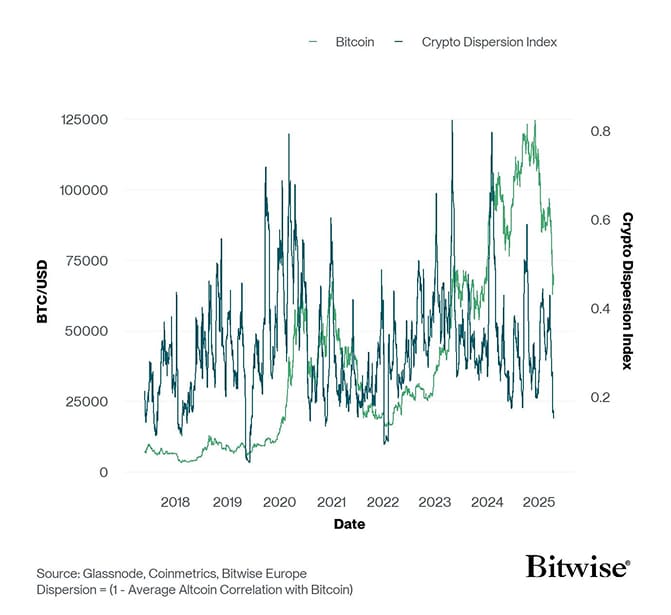 Crypto Dispersion vs Bitcoin short