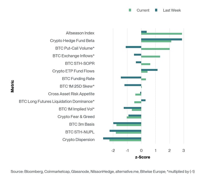 Crypto Sentiment Index Bar Chart