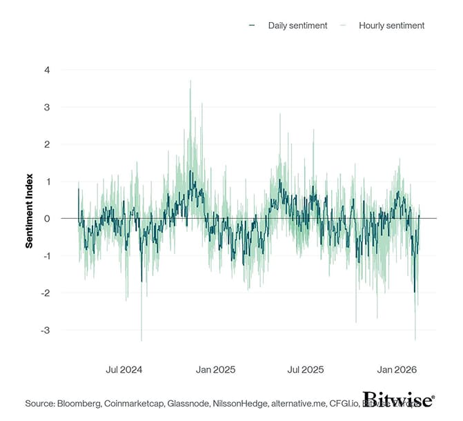 Crypto Sentiment Index Daily vs Hourly