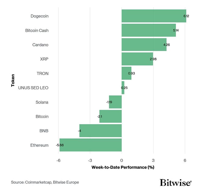 Crypto Top 10 Week to Date Performance