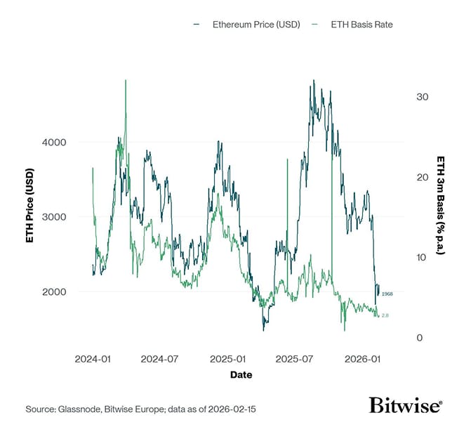 ETH 3m Basis
