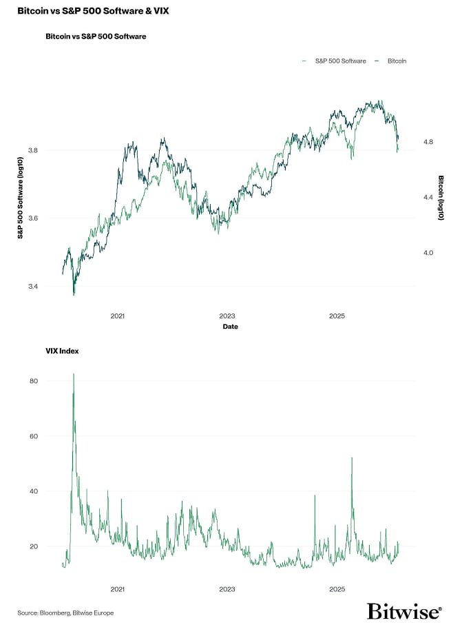 S&P 500 Software vs Bitcoin and VIX