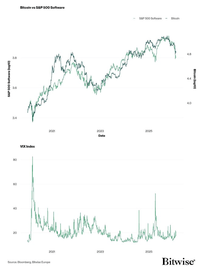 S&P 500 Software vs Bitcoin and VIX