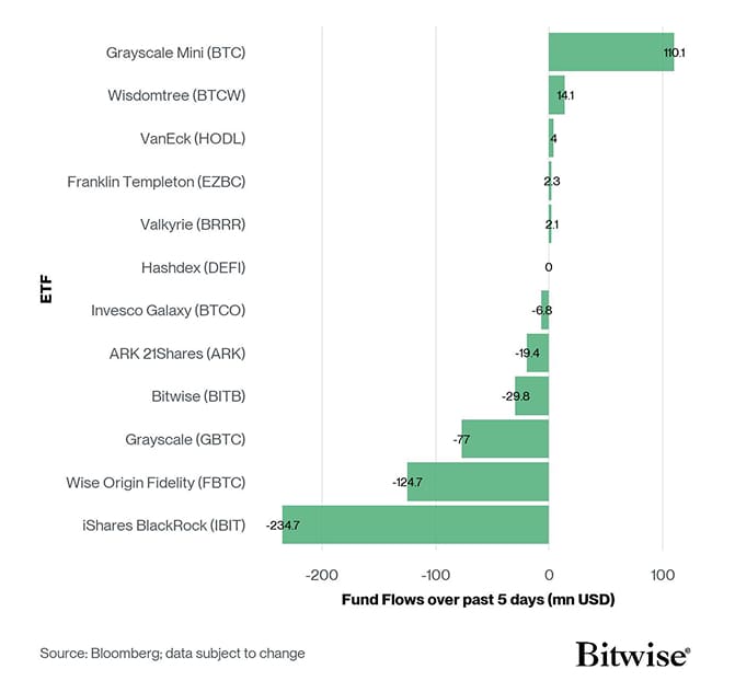 US Spot Bitcoin ETF Fund Flows 5d