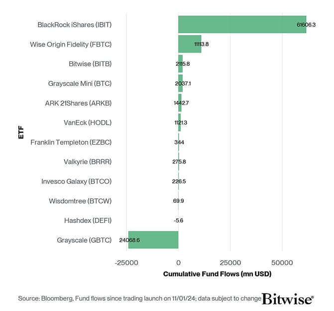 US Spot Bitcoin ETF Fund Flows since launch