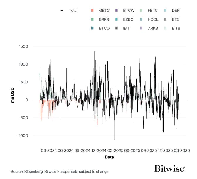 US Spot Bitcoin ETF Funds Fund Flows Daily since launch