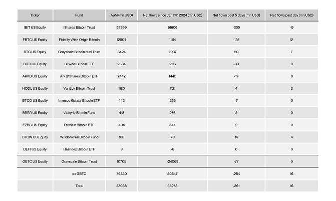 US Spot Bitcoin ETF Table