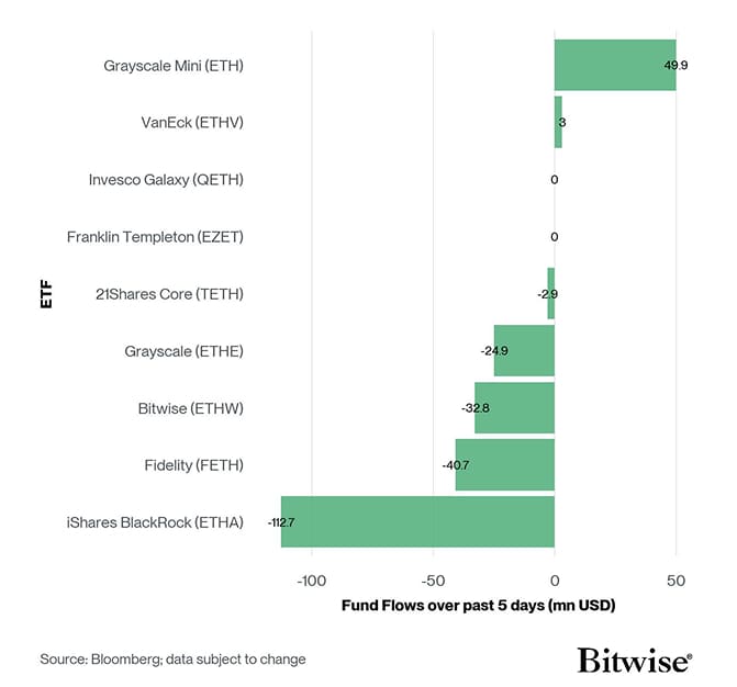 US Spot Ethereum ETF Fund Flows 5d