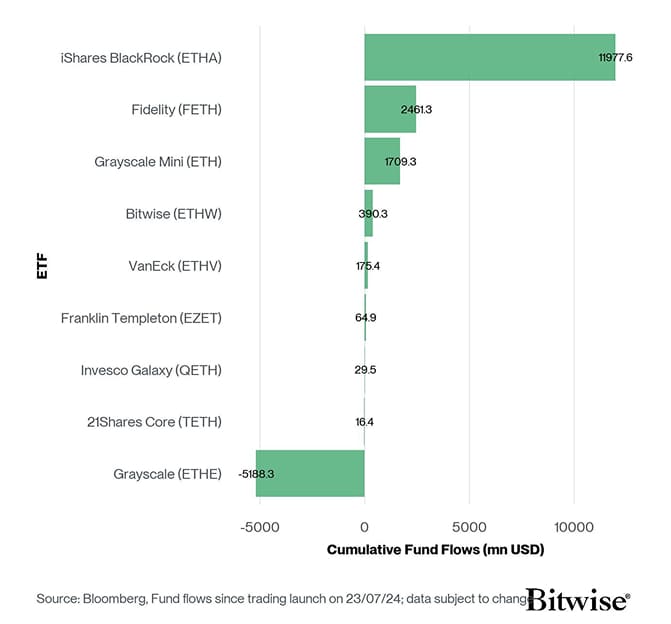 US Spot Ethereum ETF Fund Flows since launch