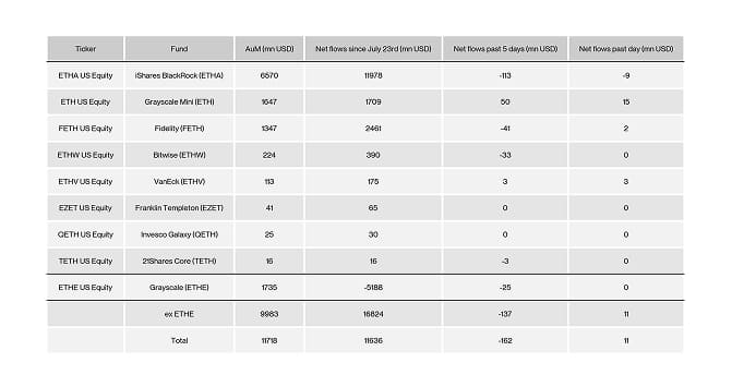 US Spot Ethereum ETF Table