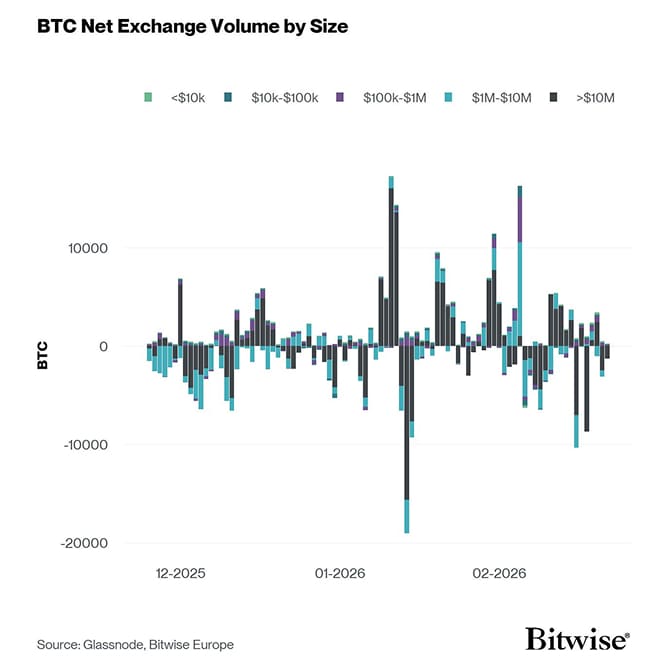 Bitcoin Net Exchange Volume by Size