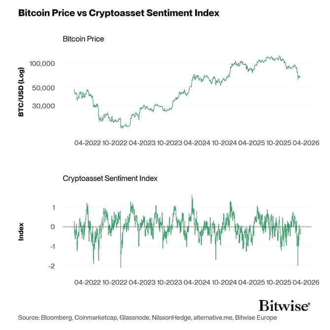 Bitcoin Price vs Crypto Sentiment Index