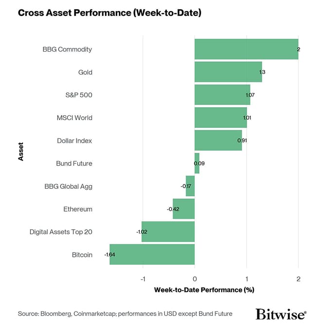 Cross Asset Week to Date Performance