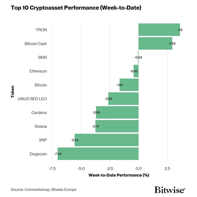 Crypto Top 10 Week to Date Performance
