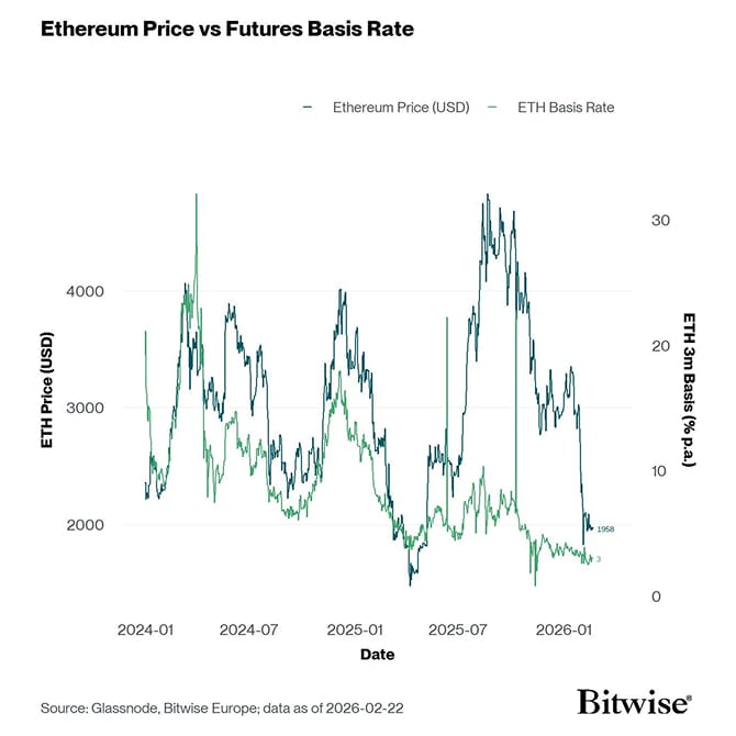 ETH 3m Basis