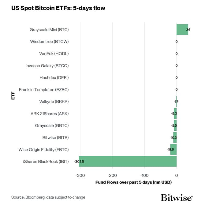 US Spot Bitcoin ETF Fund Flows 5d