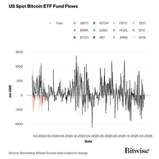 US Spot Bitcoin ETF Funds Fund Flows Daily since launch