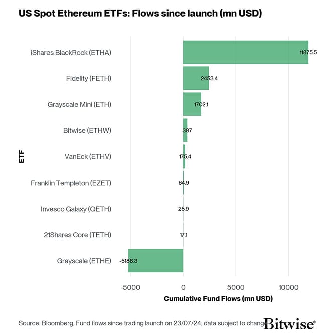 US Spot Ethereum ETF Fund Flows since launch