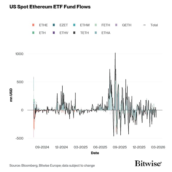 US Spot Ethereum ETF Funds Fund Flows Daily since launch