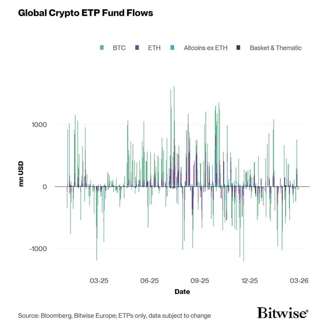 All Crypto ETP Funds Fund Flows Daily short
