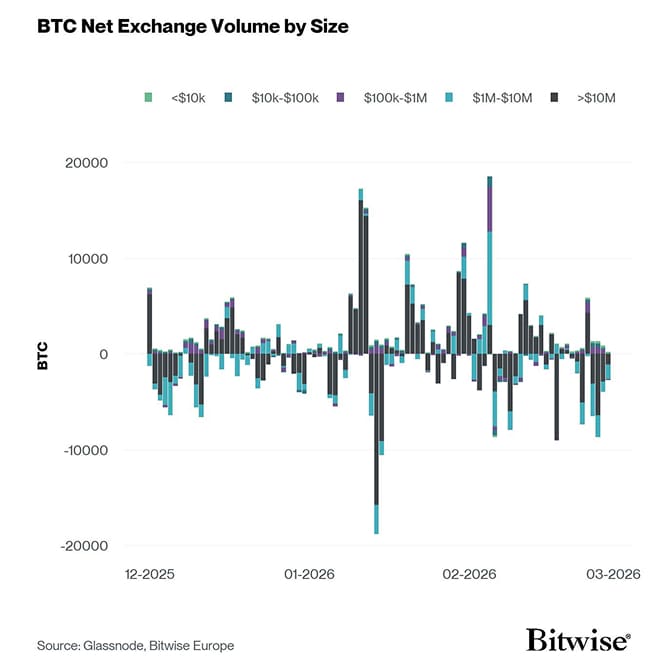 Bitcoin Net Exchange Volume by Size