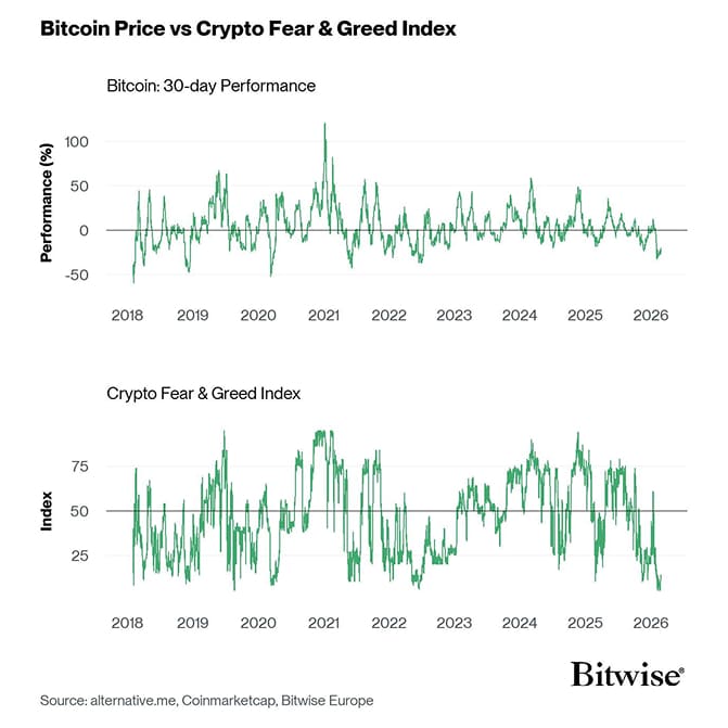 Bitcoin Price vs Crypto Fear Greed
