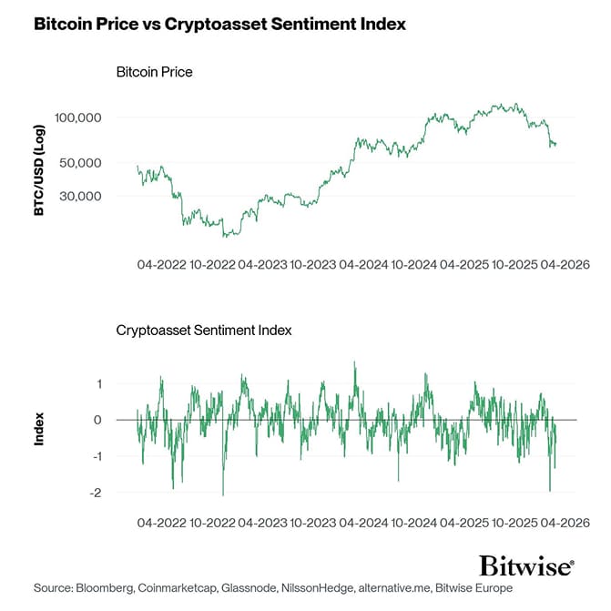 Bitcoin Price vs Crypto Sentiment Index