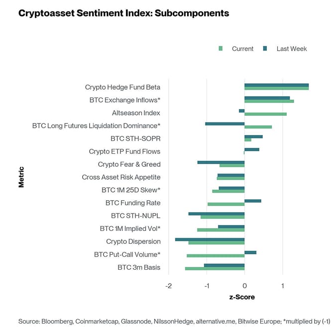 Crypto Sentiment Index Bar Chart