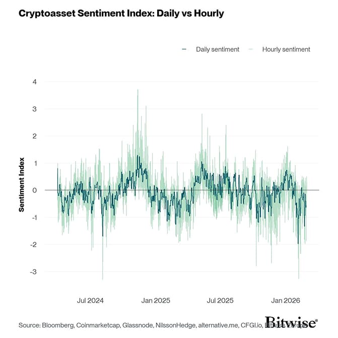Crypto Sentiment Index Daily vs Hourly