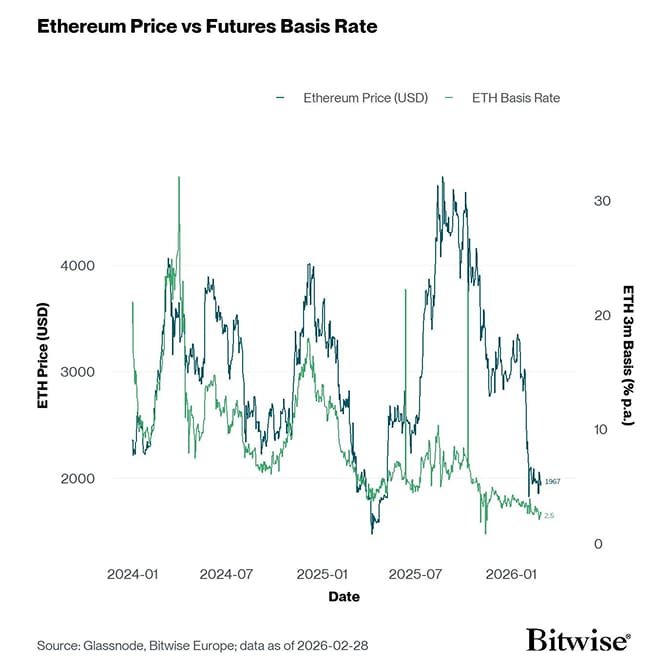 ETH 3m Basis