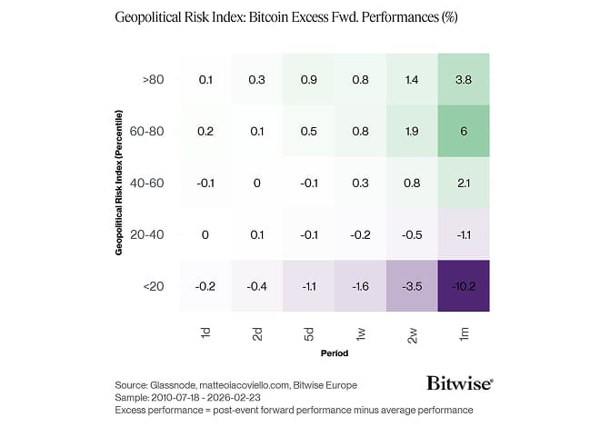 Excess Forward Performance Absolute BTC Geopolitical Risk Index