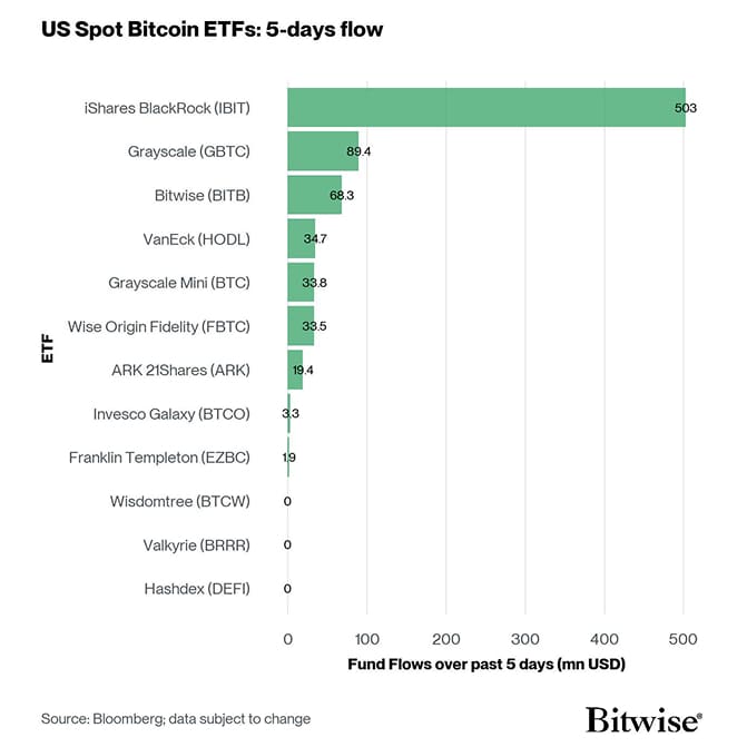 US Spot Bitcoin ETF Fund Flows 5d