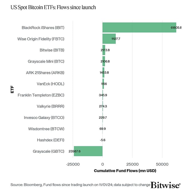 US Spot Bitcoin ETF Fund Flows since launch