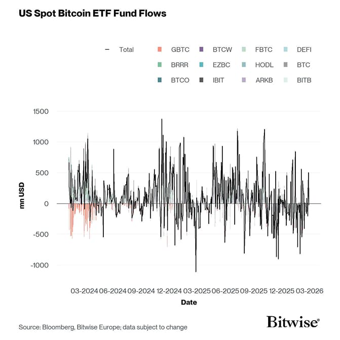 US Spot Bitcoin ETF Funds Fund Flows Daily since launch