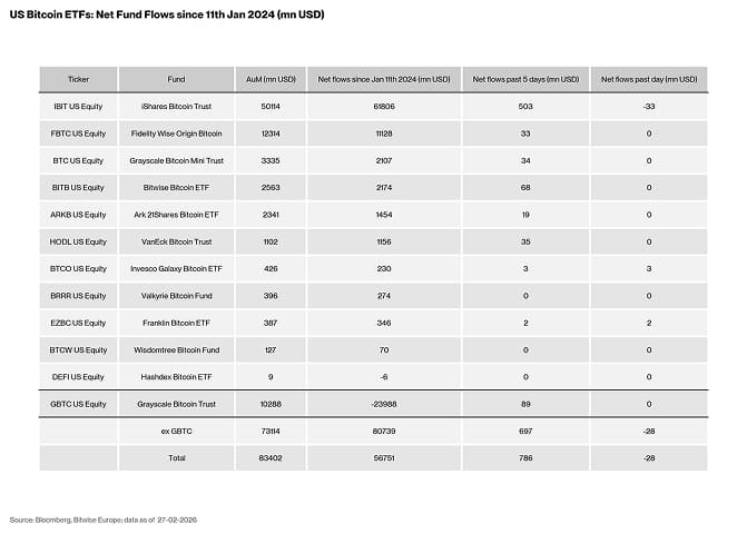 US Spot Bitcoin ETF Table