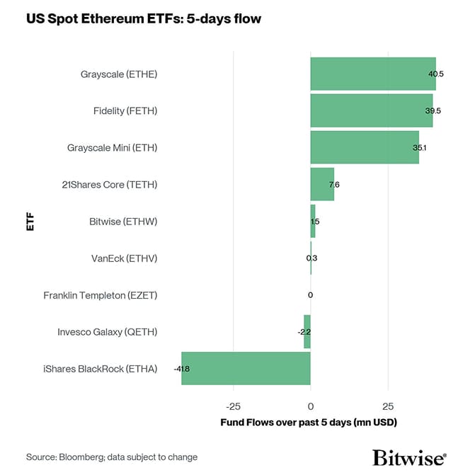 US Spot Ethereum ETF Fund Flows 5d