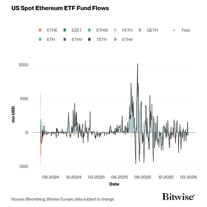 US Spot Ethereum ETF Funds Fund Flows Daily since launch