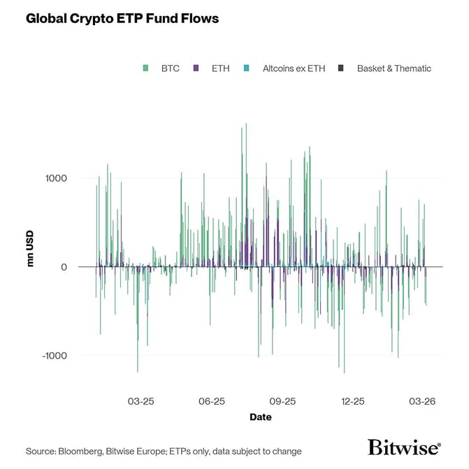 All Crypto ETP Funds Fund Flows Daily short