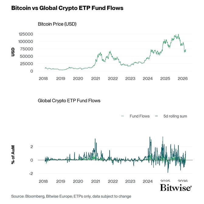 BTC vs All Crypto ETP Funds Fund Flows Daily long PCT